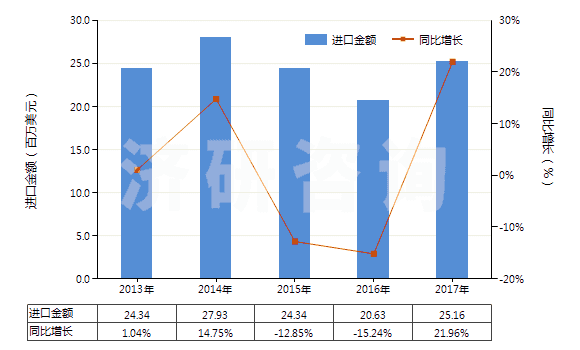 2013-2017年中國鎳的氧化物及氫氧化物(HS28254000)進口總額及增速統(tǒng)計